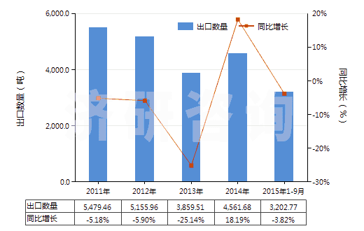 2011-2015年9月中國(guó)三氧化鎢(HS28259012)出口量及增速統(tǒng)計(jì)